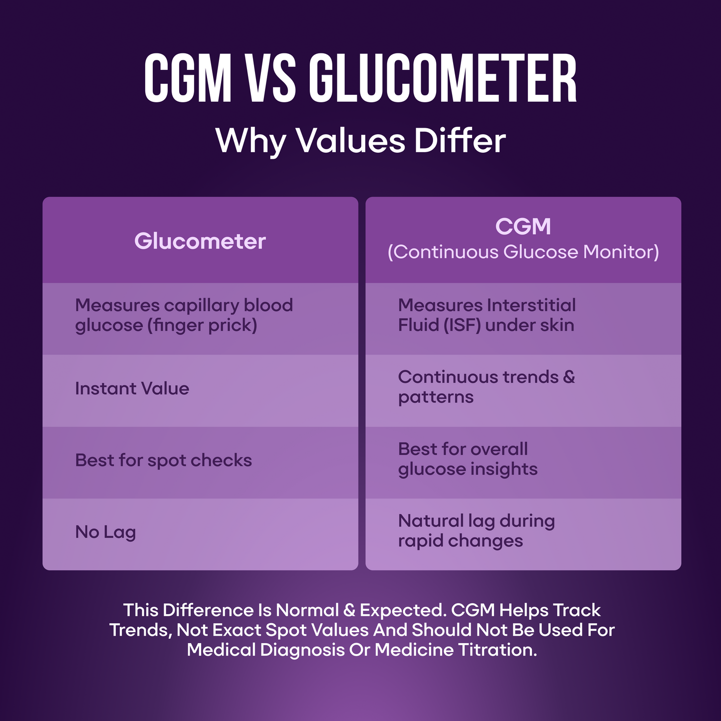 Sugar.fit Smart Continuous Glucose Monitoring Sensor (CGM) for Diabetes | Free App & Coach Consultation Included for 15 days